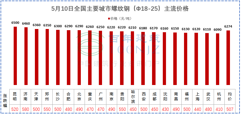 建材價格猛漲！施工單位風險全擔？多省市明確：應當調(diào)整價差，補簽協(xié)議！